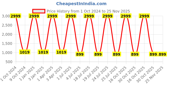myntra.com Foziq Brown & White Solid Table Lamp foziq Price History Graph from 1 Oct 2024 to 25 Nov 2025
