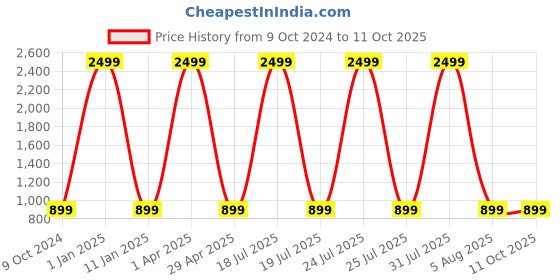myntra.com foziq Brown & White Textured Table Lamp foziq Price History Graph from 9 Oct 2024 to 11 Oct 2025