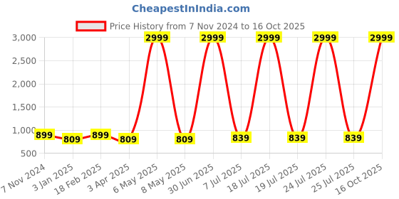 myntra.com Foziq Brown & White Textured Wall Lamp foziq Price History Graph from 7 Nov 2024 to 16 Oct 2025