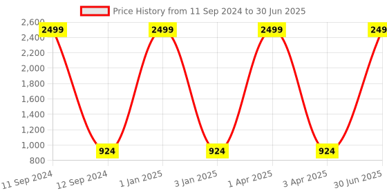 myntra.com foziq Brown & Yellow Printed Table Lamp With Shade foziq Price History Graph from 11 Sep 2024 to 30 Jun 2025