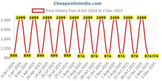 myntra.com foziq Brown & Yellow Printed Table Lamps With Shade foziq Price History Graph from 9 Oct 2024 to 2 Dec 2025