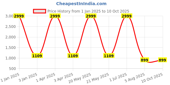 myntra.com foziq Brown Contemporary Table Lamp With Shade foziq Price History Graph from 1 Jan 2025 to 9 Oct 2025