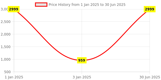 myntra.com foziq Brown Crafted Table Lamps foziq Price History Graph from 1 Jan 2025 to 30 Jun 2025