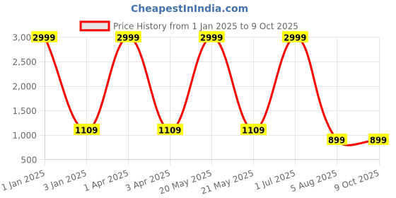 myntra.com foziq Brown Floral Printed Table Lamp with Shade foziq Price History Graph from 1 Jan 2025 to 9 Oct 2025