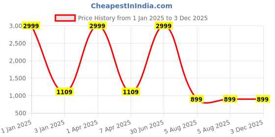 myntra.com foziq Brown Printed Country Table Lamp foziq Price History Graph from 1 Jan 2025 to 3 Dec 2025