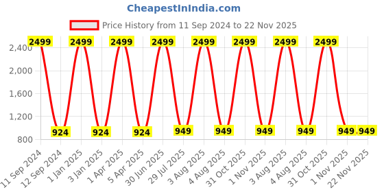 myntra.com foziq Brown Printed Table Lamp foziq Price History Graph from 11 Sep 2024 to 22 Nov 2025