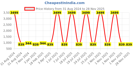 myntra.com Foziq Brown Printed Wall Lamp foziq Price History Graph from 31 Aug 2024 to 27 Nov 2025