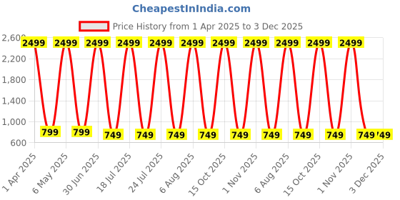 myntra.com Foziq Brown Printed Wooden Bell Shape Wall Lamp foziq Price History Graph from 1 Apr 2025 to 3 Dec 2025