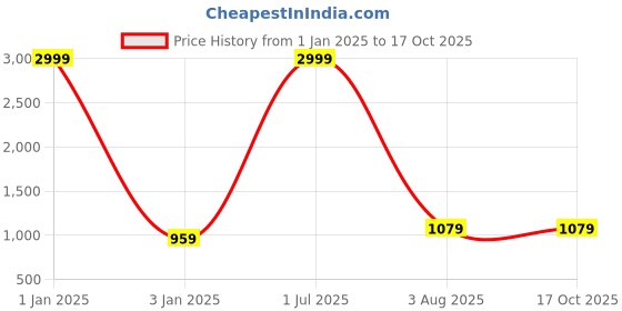 myntra.com foziq Brown Solid Abstract Ceiling Lamps foziq Price History Graph from 1 Jan 2025 to 16 Oct 2025
