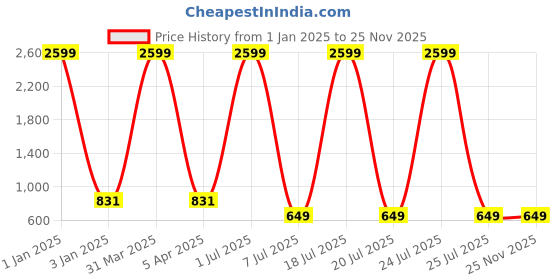 myntra.com foziq Brown Solid Ceiling Lamps foziq Price History Graph from 1 Jan 2025 to 25 Nov 2025