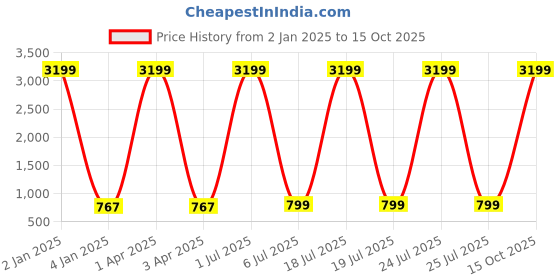 myntra.com Foziq Brown Solid Cylindrical Wall Lamp foziq Price History Graph from 2 Jan 2025 to 15 Oct 2025