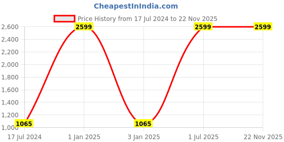 myntra.com foziq Brown Solid Frustum Ceiling Lamps foziq Price History Graph from 17 Jul 2024 to 22 Nov 2025