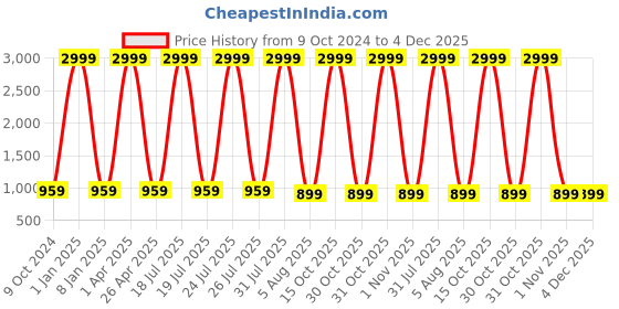 myntra.com foziq Brown Solid Metal Table Lamps With Shade foziq Price History Graph from 9 Oct 2024 to 4 Dec 2025