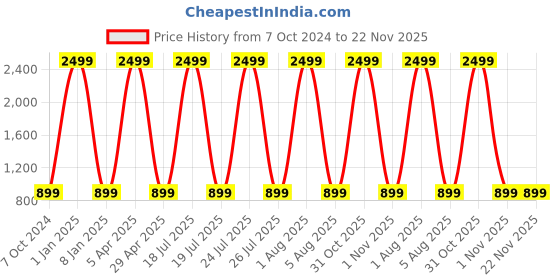 myntra.com foziq Brown Solid Metal Table Lamps With Shade foziq Price History Graph from 7 Oct 2024 to 22 Nov 2025