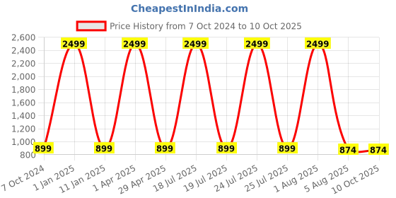 myntra.com foziq Brown Solid Metal Table Lamps With Shade foziq Price History Graph from 7 Oct 2024 to 10 Oct 2025