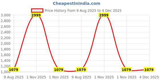 myntra.com Foziq Brown Solid Metal Wall Lamp foziq Price History Graph from 9 Aug 2025 to 4 Dec 2025