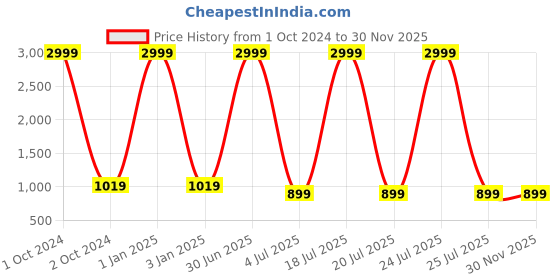 myntra.com Foziq  Brown Solid Table Lamp foziq Price History Graph from 1 Oct 2024 to 30 Nov 2025