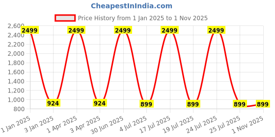 myntra.com foziq Brown Solid Table Lamp foziq Price History Graph from 1 Jan 2025 to 1 Nov 2025