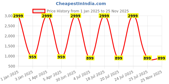 myntra.com Foziq Brown Solid Table Lamps foziq Price History Graph from 1 Jan 2025 to 25 Nov 2025
