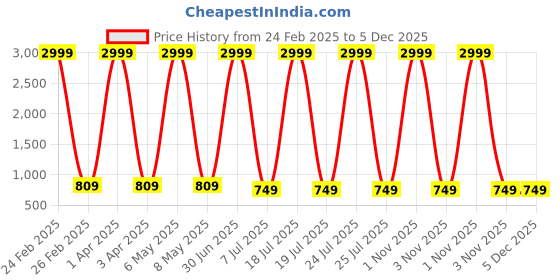 myntra.com Foziq Brown Solid Wooden Cylinder Wall Lamp foziq Price History Graph from 24 Feb 2025 to 5 Dec 2025