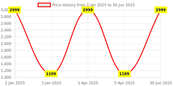 myntra.com foziq Brown Table Lamp with shade foziq Price History Graph from 1 Jan 2025 to 30 Jun 2025