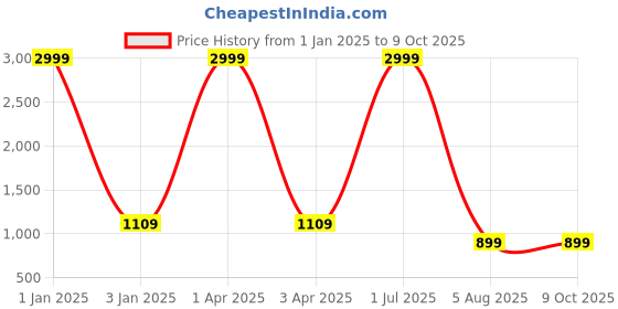 myntra.com foziq Brown Table Lamp With Shades foziq Price History Graph from 1 Jan 2025 to 8 Oct 2025