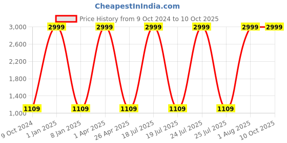 myntra.com Foziq Brown Textured Table Lamp foziq Price History Graph from 9 Oct 2024 to 9 Oct 2025