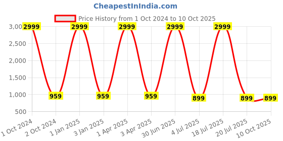 myntra.com foziq Brown Textured Table Lamps With Shade foziq Price History Graph from 1 Oct 2024 to 10 Oct 2025