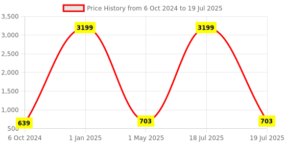 myntra.com foziq Brown Wall Lamp foziq Price History Graph from 6 Oct 2024 to 19 Jul 2025