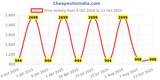 myntra.com foziq Coffee Brown & Maroon Textured Table Lamp foziq Price History Graph from 9 Oct 2024 to 13 Oct 2025