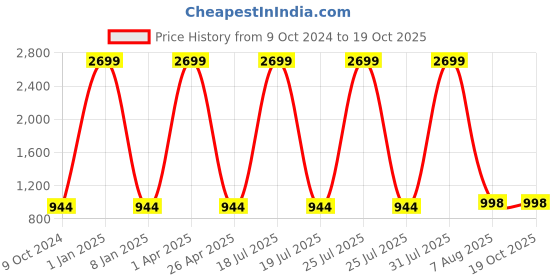 myntra.com foziq Coffee Brown & Orange Textured Table Lamp foziq Price History Graph from 9 Oct 2024 to 17 Oct 2025