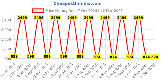myntra.com foziq Copper & Red Printed Metal Table Lamps foziq Price History Graph from 7 Oct 2024 to 2 Dec 2025