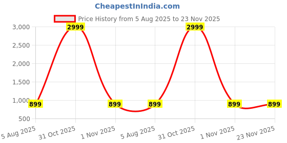 myntra.com foziq Copper-Colored & Gold-Toned Solid Metal Table Lamp foziq Price History Graph from 5 Aug 2025 to 22 Nov 2025