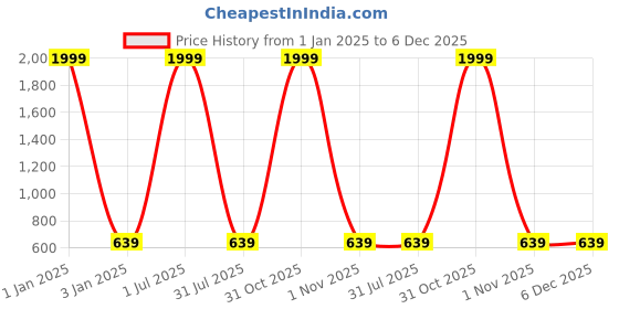 myntra.com foziq Copper-Colored Solid Table Lamp foziq Price History Graph from 1 Jan 2025 to 5 Dec 2025