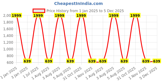 myntra.com foziq Copper-Coloured & Brown Solid Table Lamps with Shades foziq Price History Graph from 1 Jan 2025 to 5 Dec 2025