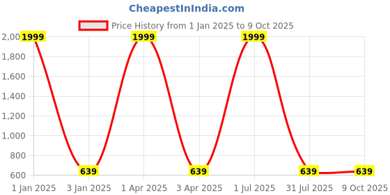 myntra.com foziq Copper-Coloured Solid Table Lamps foziq Price History Graph from 1 Jan 2025 to 9 Oct 2025