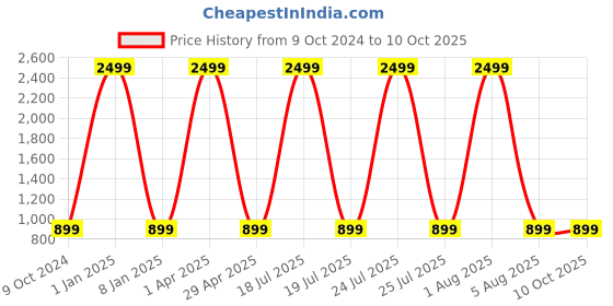 myntra.com foziq Copper Printed Metal Table Lamp With Fabric Shade foziq Price History Graph from 9 Oct 2024 to 9 Oct 2025