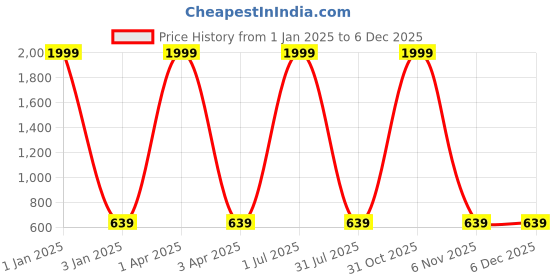 myntra.com foziq Copper Printed Table Lamps foziq Price History Graph from 1 Jan 2025 to 5 Dec 2025