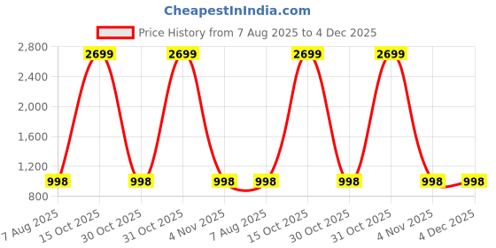 myntra.com Foziq Copper Solid Table Lamps foziq Price History Graph from 7 Aug 2025 to 4 Dec 2025