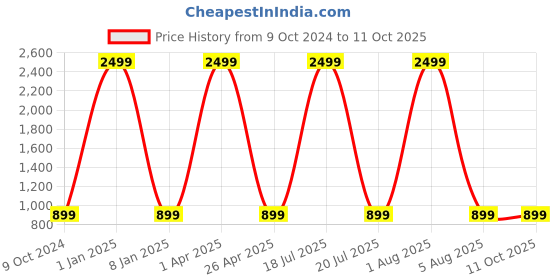 myntra.com foziq Copper Textured Table Lamp foziq Price History Graph from 9 Oct 2024 to 11 Oct 2025