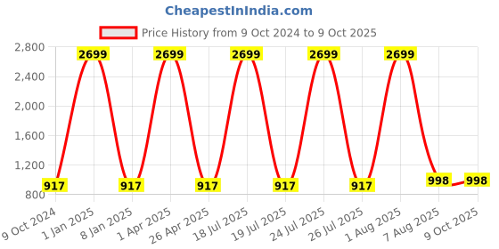myntra.com foziq Copper-Toned & Red Textured Table Lamps With Shade foziq Price History Graph from 9 Oct 2024 to 8 Oct 2025