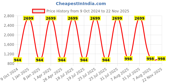 myntra.com foziq Copper-Toned Printed Table Lamps foziq Price History Graph from 9 Oct 2024 to 22 Nov 2025
