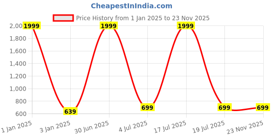 myntra.com Foziq Cream & Black Printed Metal Table Lamp foziq Price History Graph from 1 Jan 2025 to 23 Nov 2025