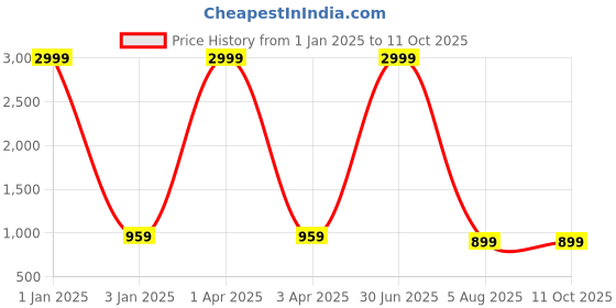 myntra.com foziq Gold & Black Solid Table Lamp With Shade foziq Price History Graph from 1 Jan 2025 to 10 Oct 2025
