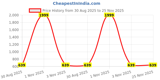 myntra.com foziq Gold & White Printed Metal Table Lamp foziq Price History Graph from 30 Aug 2025 to 24 Nov 2025