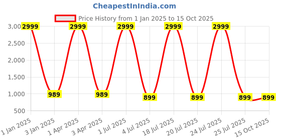 myntra.com foziq Gold-Coloured & Blue Printed Table Lamp foziq Price History Graph from 1 Jan 2025 to 14 Oct 2025