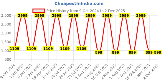 myntra.com Foziq Gold-Coloured & Brown Printed Wooden Table Lamp foziq Price History Graph from 9 Oct 2024 to 2 Dec 2025