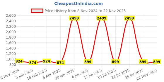 myntra.com foziq Gold-Coloured & White Printed Table Lamps foziq Price History Graph from 8 Nov 2024 to 22 Nov 2025