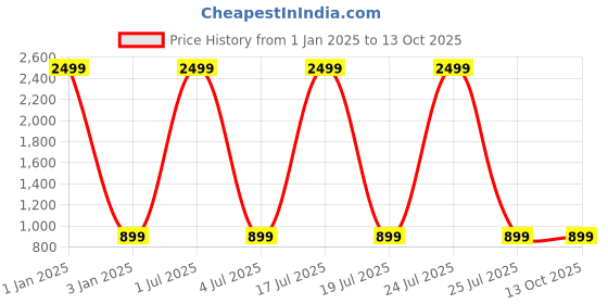 myntra.com foziq Gold-Coloured Solid Table Lamps foziq Price History Graph from 1 Jan 2025 to 12 Oct 2025