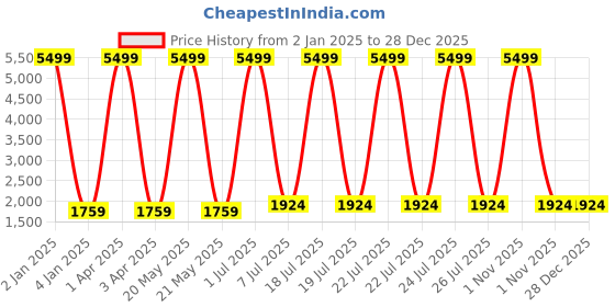 myntra.com foziq Gold Solid Contemporary Ceiling Lamp foziq Price History Graph from 2 Jan 2025 to 28 Dec 2025